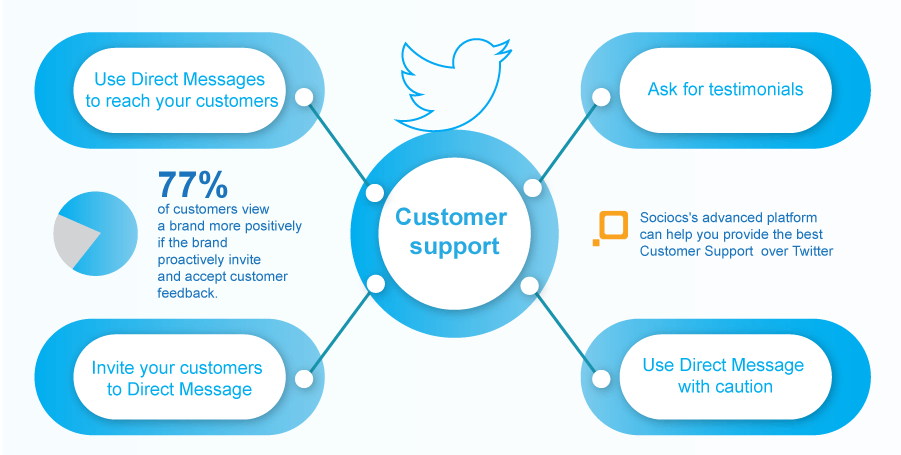 Turn Twitter presence into effective customer support tool