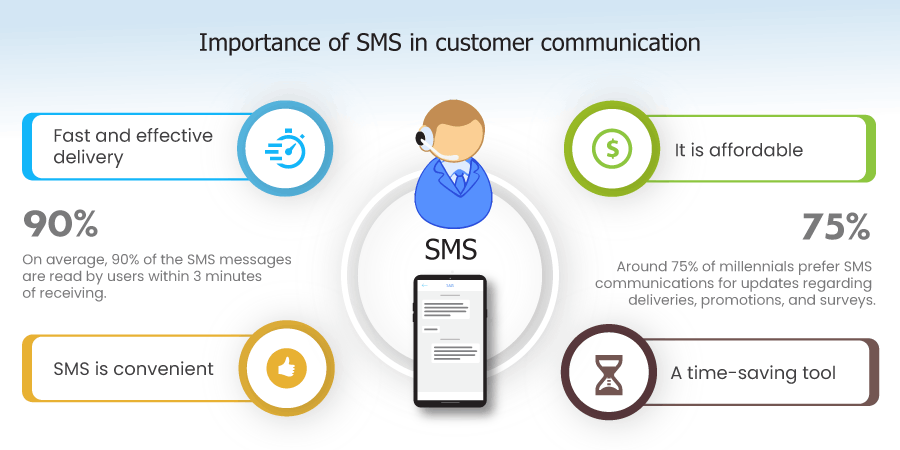 The importance of SMS in customer communication